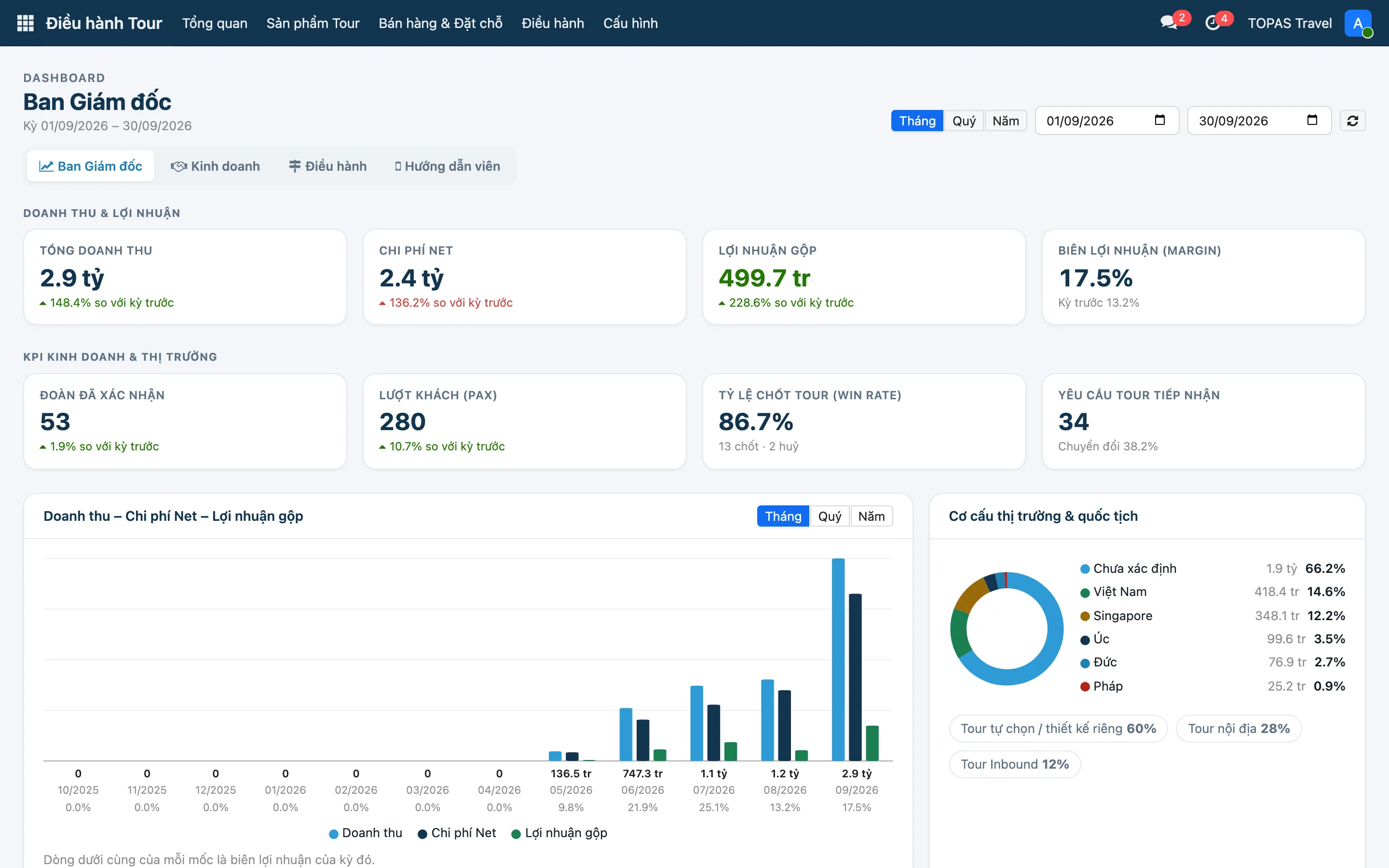 Dashboard doanh thu, chi phí, lợi nhuận trên bản demo